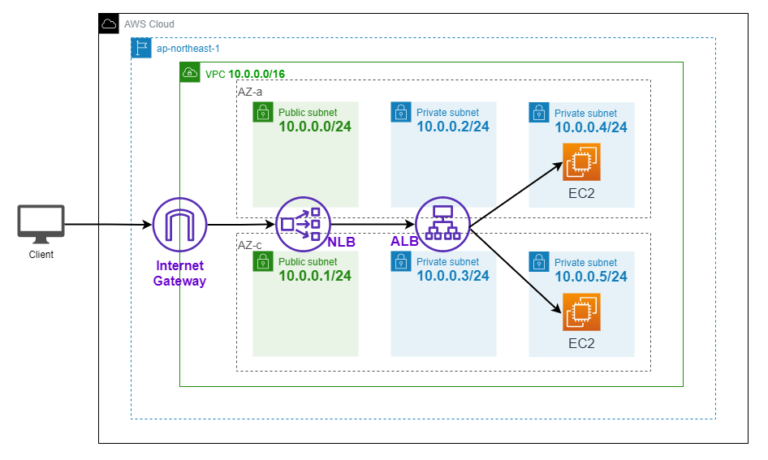 【Terraform】NLBのターゲットにALBを登録してみた｜DeviceEcOnOmy（デバイスエコノミー）